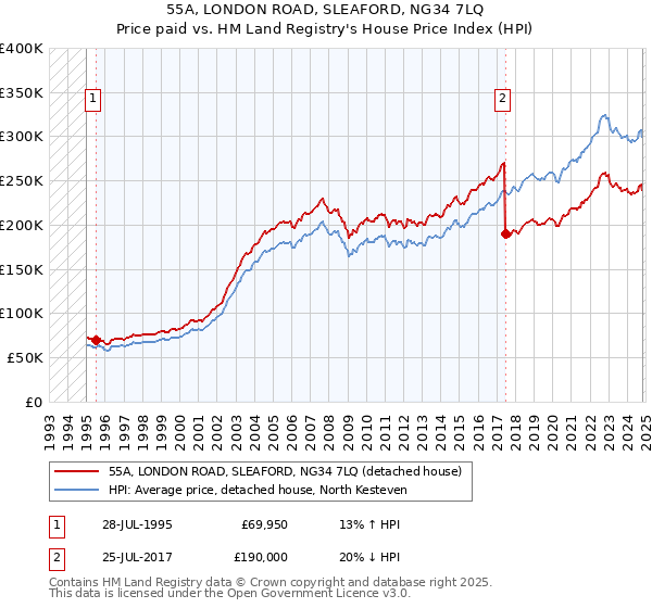 55A, LONDON ROAD, SLEAFORD, NG34 7LQ: Price paid vs HM Land Registry's House Price Index