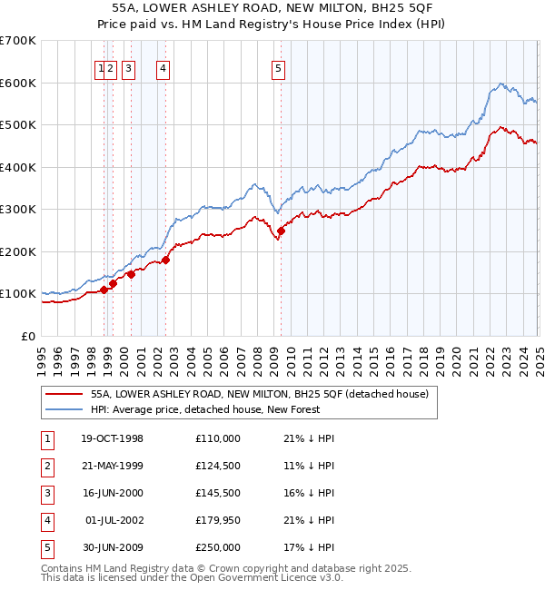 55A, LOWER ASHLEY ROAD, NEW MILTON, BH25 5QF: Price paid vs HM Land Registry's House Price Index