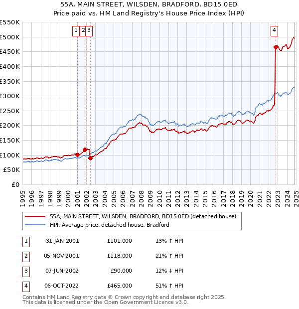 55A, MAIN STREET, WILSDEN, BRADFORD, BD15 0ED: Price paid vs HM Land Registry's House Price Index