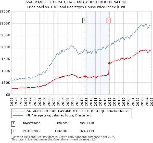 55A, MANSFIELD ROAD, HASLAND, CHESTERFIELD, S41 0JE: Price paid vs HM Land Registry's House Price Index