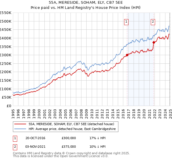 55A, MERESIDE, SOHAM, ELY, CB7 5EE: Price paid vs HM Land Registry's House Price Index