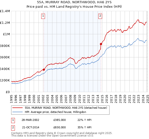 55A, MURRAY ROAD, NORTHWOOD, HA6 2YS: Price paid vs HM Land Registry's House Price Index