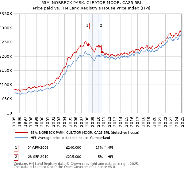 55A, NORBECK PARK, CLEATOR MOOR, CA25 5RL: Price paid vs HM Land Registry's House Price Index