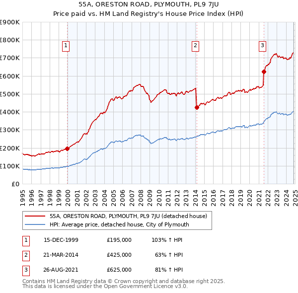 55A, ORESTON ROAD, PLYMOUTH, PL9 7JU: Price paid vs HM Land Registry's House Price Index