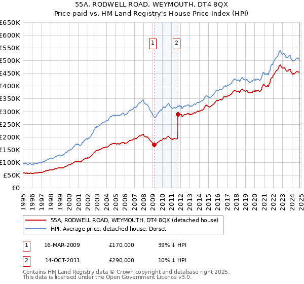 55A, RODWELL ROAD, WEYMOUTH, DT4 8QX: Price paid vs HM Land Registry's House Price Index