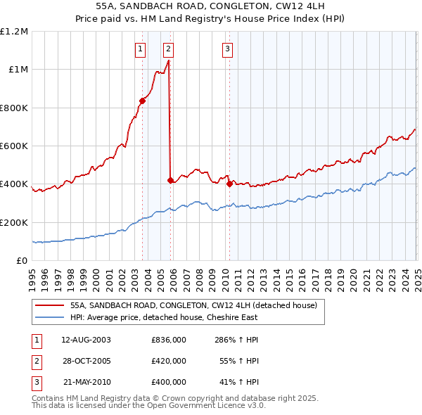 55A, SANDBACH ROAD, CONGLETON, CW12 4LH: Price paid vs HM Land Registry's House Price Index