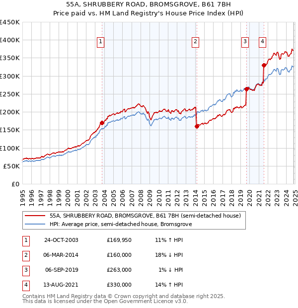 55A, SHRUBBERY ROAD, BROMSGROVE, B61 7BH: Price paid vs HM Land Registry's House Price Index