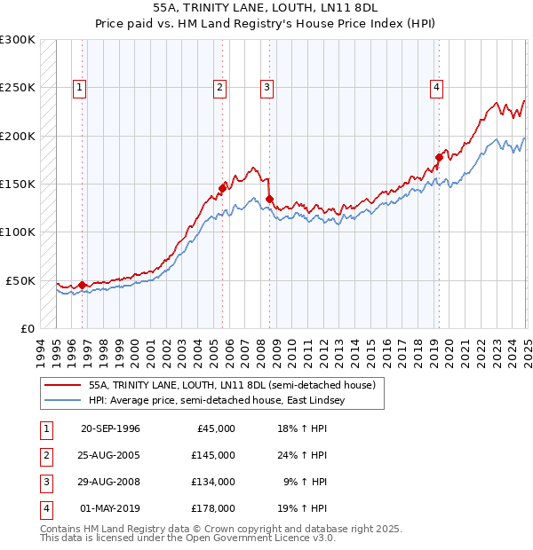 55A, TRINITY LANE, LOUTH, LN11 8DL: Price paid vs HM Land Registry's House Price Index