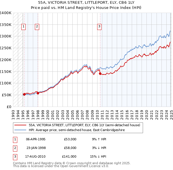 55A, VICTORIA STREET, LITTLEPORT, ELY, CB6 1LY: Price paid vs HM Land Registry's House Price Index