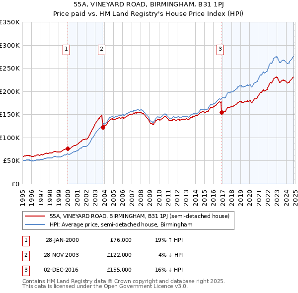 55A, VINEYARD ROAD, BIRMINGHAM, B31 1PJ: Price paid vs HM Land Registry's House Price Index