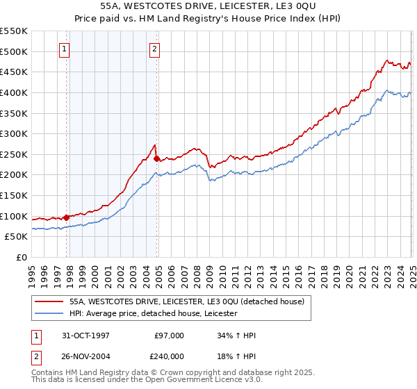 55A, WESTCOTES DRIVE, LEICESTER, LE3 0QU: Price paid vs HM Land Registry's House Price Index