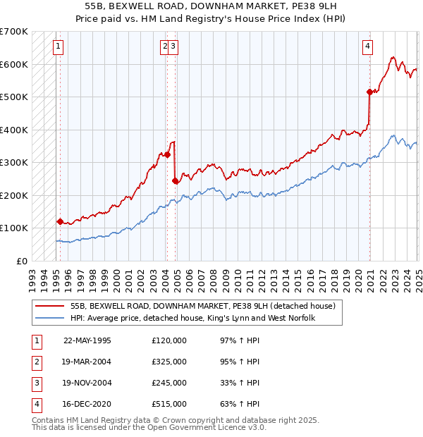 55B, BEXWELL ROAD, DOWNHAM MARKET, PE38 9LH: Price paid vs HM Land Registry's House Price Index