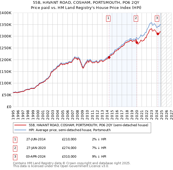 55B, HAVANT ROAD, COSHAM, PORTSMOUTH, PO6 2QY: Price paid vs HM Land Registry's House Price Index