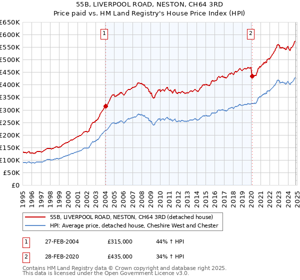 55B, LIVERPOOL ROAD, NESTON, CH64 3RD: Price paid vs HM Land Registry's House Price Index