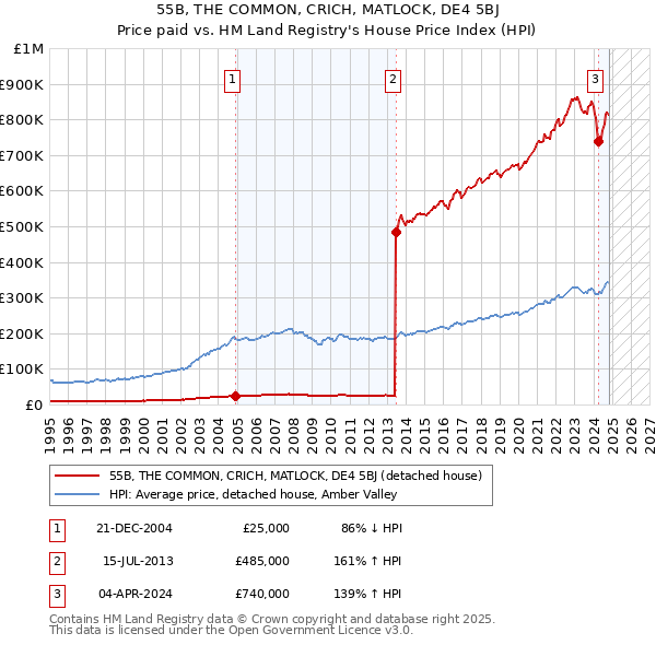 55B, THE COMMON, CRICH, MATLOCK, DE4 5BJ: Price paid vs HM Land Registry's House Price Index