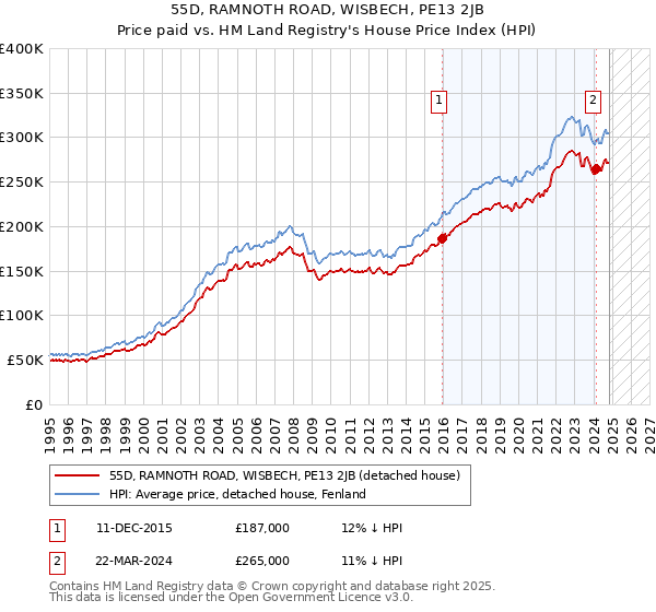 55D, RAMNOTH ROAD, WISBECH, PE13 2JB: Price paid vs HM Land Registry's House Price Index