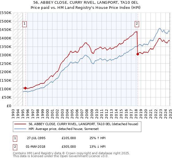 56, ABBEY CLOSE, CURRY RIVEL, LANGPORT, TA10 0EL: Price paid vs HM Land Registry's House Price Index