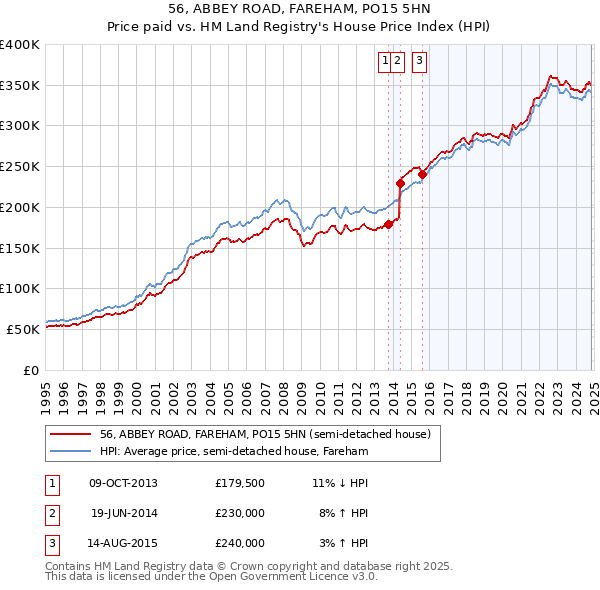 56, ABBEY ROAD, FAREHAM, PO15 5HN: Price paid vs HM Land Registry's House Price Index