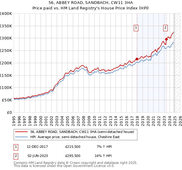 56, ABBEY ROAD, SANDBACH, CW11 3HA: Price paid vs HM Land Registry's House Price Index