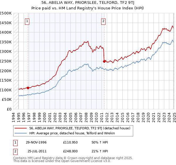 56, ABELIA WAY, PRIORSLEE, TELFORD, TF2 9TJ: Price paid vs HM Land Registry's House Price Index