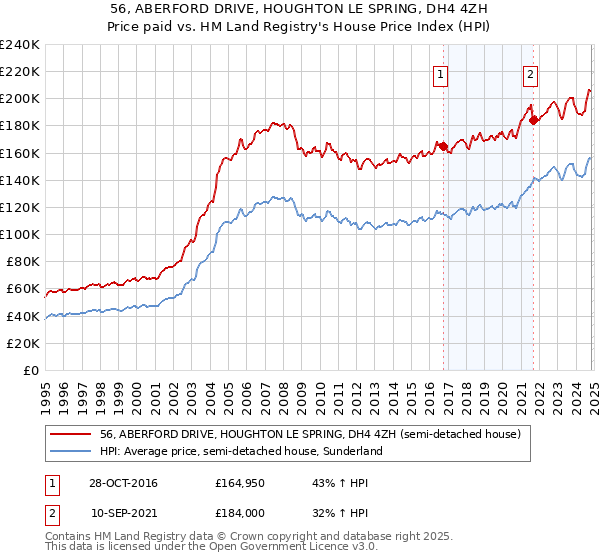 56, ABERFORD DRIVE, HOUGHTON LE SPRING, DH4 4ZH: Price paid vs HM Land Registry's House Price Index