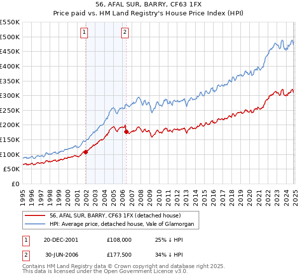 56, AFAL SUR, BARRY, CF63 1FX: Price paid vs HM Land Registry's House Price Index