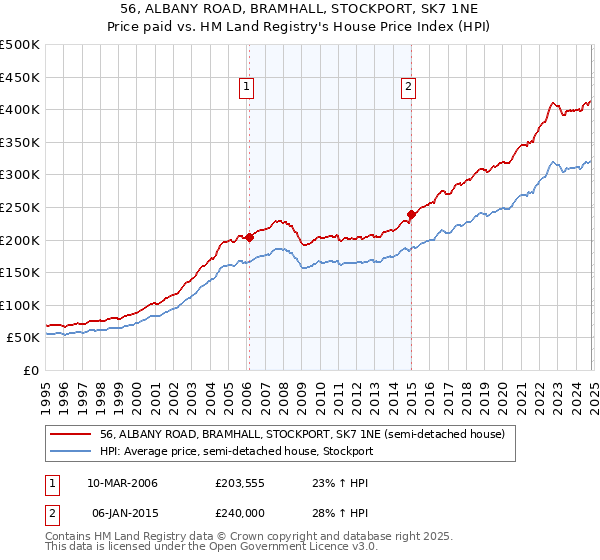 56, ALBANY ROAD, BRAMHALL, STOCKPORT, SK7 1NE: Price paid vs HM Land Registry's House Price Index