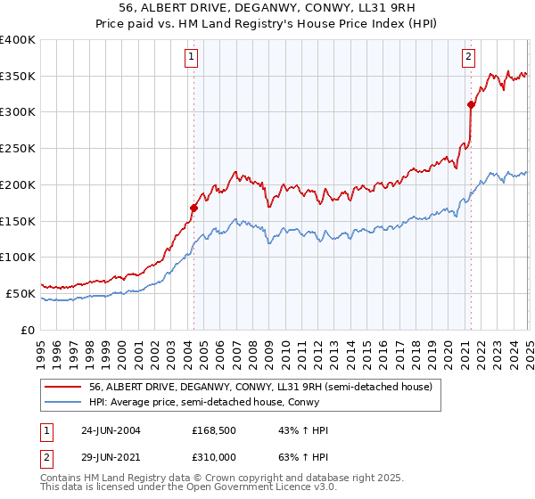 56, ALBERT DRIVE, DEGANWY, CONWY, LL31 9RH: Price paid vs HM Land Registry's House Price Index