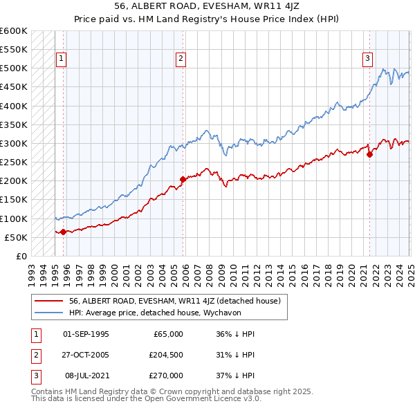 56, ALBERT ROAD, EVESHAM, WR11 4JZ: Price paid vs HM Land Registry's House Price Index