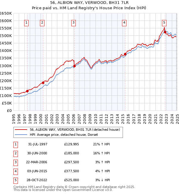 56, ALBION WAY, VERWOOD, BH31 7LR: Price paid vs HM Land Registry's House Price Index