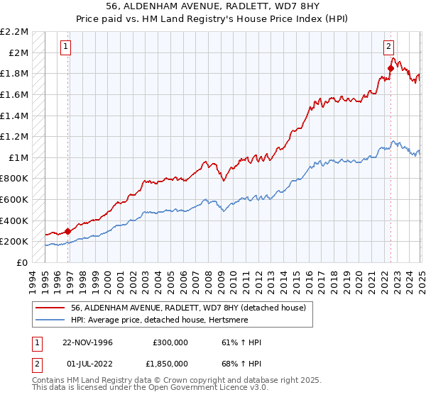 56, ALDENHAM AVENUE, RADLETT, WD7 8HY: Price paid vs HM Land Registry's House Price Index