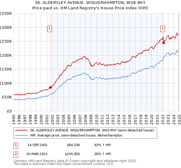 56, ALDERSLEY AVENUE, WOLVERHAMPTON, WV6 9HY: Price paid vs HM Land Registry's House Price Index