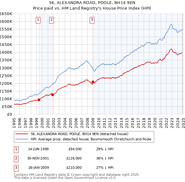 56, ALEXANDRA ROAD, POOLE, BH14 9EN: Price paid vs HM Land Registry's House Price Index