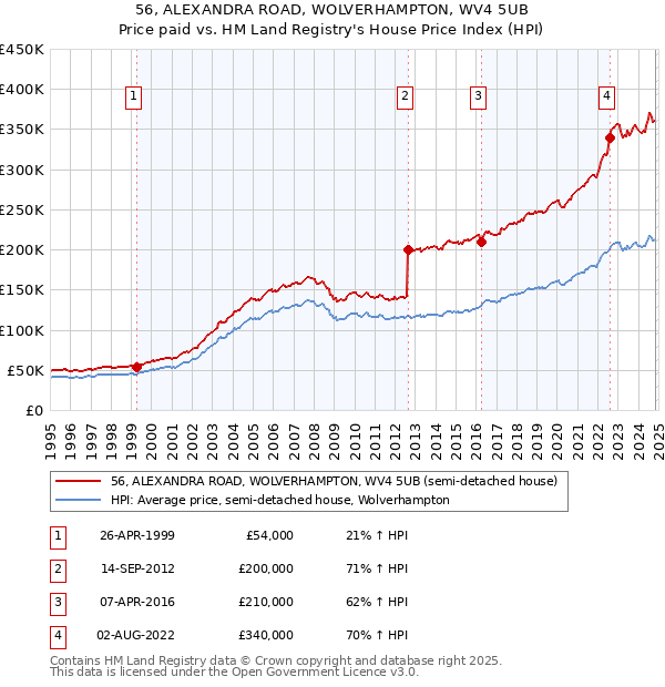 56, ALEXANDRA ROAD, WOLVERHAMPTON, WV4 5UB: Price paid vs HM Land Registry's House Price Index