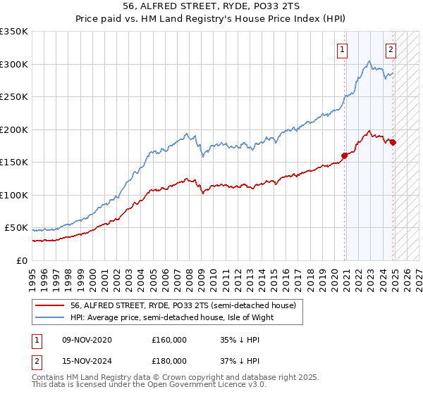 56, ALFRED STREET, RYDE, PO33 2TS: Price paid vs HM Land Registry's House Price Index