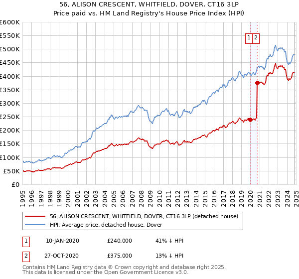 56, ALISON CRESCENT, WHITFIELD, DOVER, CT16 3LP: Price paid vs HM Land Registry's House Price Index