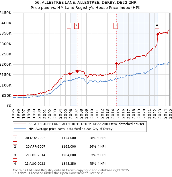 56, ALLESTREE LANE, ALLESTREE, DERBY, DE22 2HR: Price paid vs HM Land Registry's House Price Index