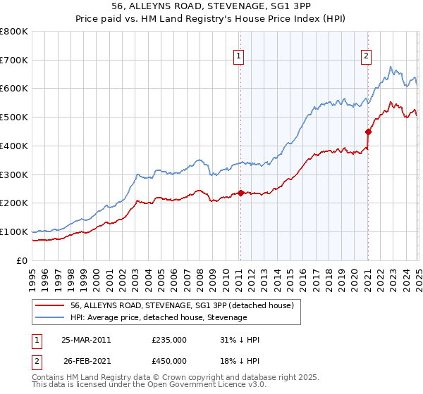 56, ALLEYNS ROAD, STEVENAGE, SG1 3PP: Price paid vs HM Land Registry's House Price Index