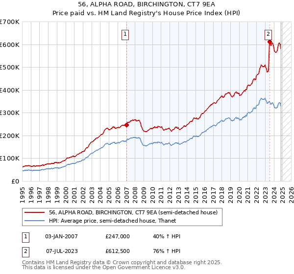 56, ALPHA ROAD, BIRCHINGTON, CT7 9EA: Price paid vs HM Land Registry's House Price Index