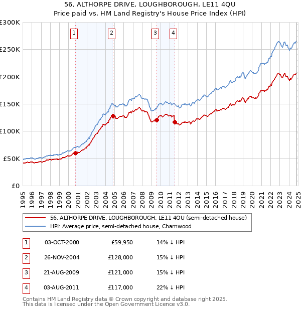 56, ALTHORPE DRIVE, LOUGHBOROUGH, LE11 4QU: Price paid vs HM Land Registry's House Price Index