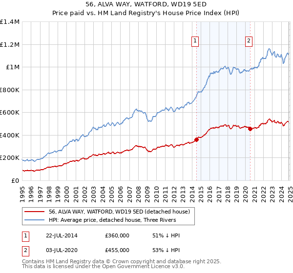 56, ALVA WAY, WATFORD, WD19 5ED: Price paid vs HM Land Registry's House Price Index