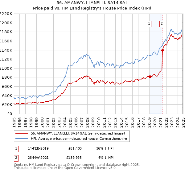 56, AMANWY, LLANELLI, SA14 9AL: Price paid vs HM Land Registry's House Price Index