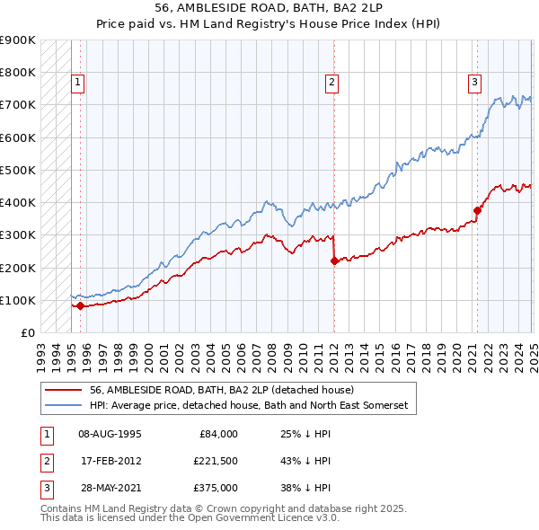 56, AMBLESIDE ROAD, BATH, BA2 2LP: Price paid vs HM Land Registry's House Price Index