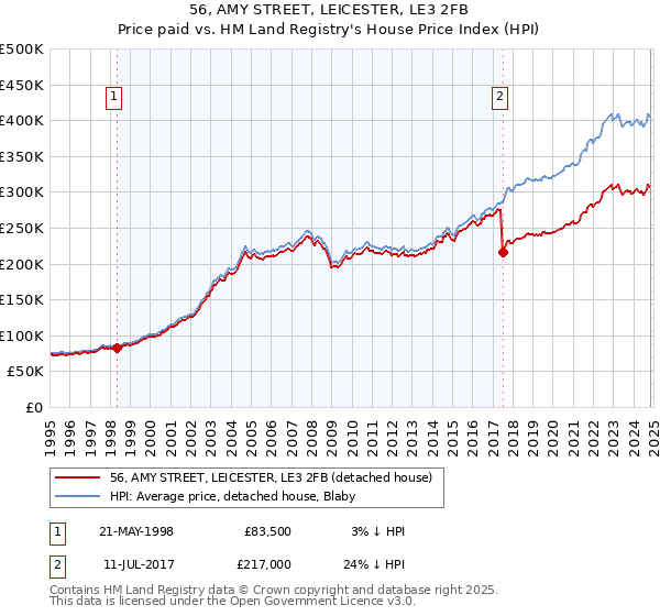 56, AMY STREET, LEICESTER, LE3 2FB: Price paid vs HM Land Registry's House Price Index