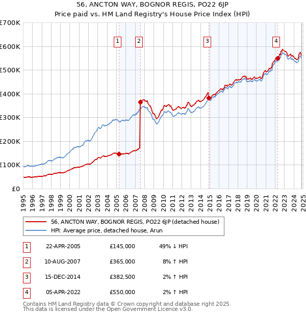 56, ANCTON WAY, BOGNOR REGIS, PO22 6JP: Price paid vs HM Land Registry's House Price Index