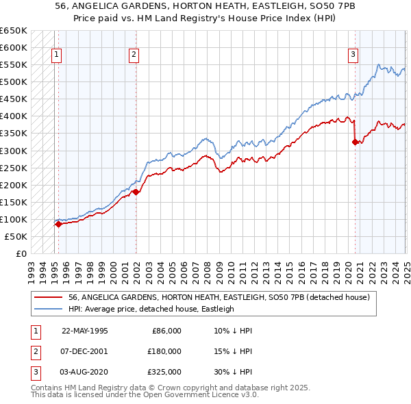 56, ANGELICA GARDENS, HORTON HEATH, EASTLEIGH, SO50 7PB: Price paid vs HM Land Registry's House Price Index