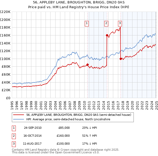 56, APPLEBY LANE, BROUGHTON, BRIGG, DN20 0AS: Price paid vs HM Land Registry's House Price Index