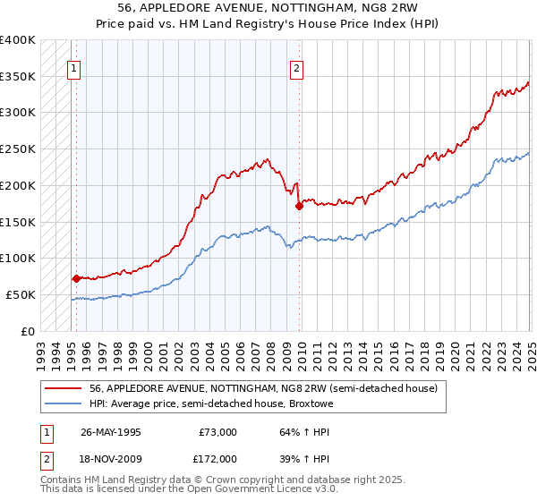 56, APPLEDORE AVENUE, NOTTINGHAM, NG8 2RW: Price paid vs HM Land Registry's House Price Index