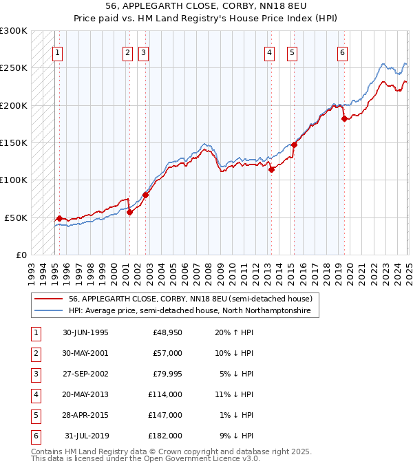 56, APPLEGARTH CLOSE, CORBY, NN18 8EU: Price paid vs HM Land Registry's House Price Index