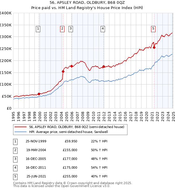 56, APSLEY ROAD, OLDBURY, B68 0QZ: Price paid vs HM Land Registry's House Price Index